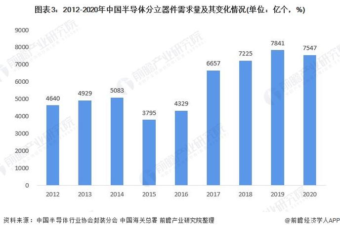 2021年中国半导体分立器件制造市场供需现状分析 行业存在结构性供需矛盾